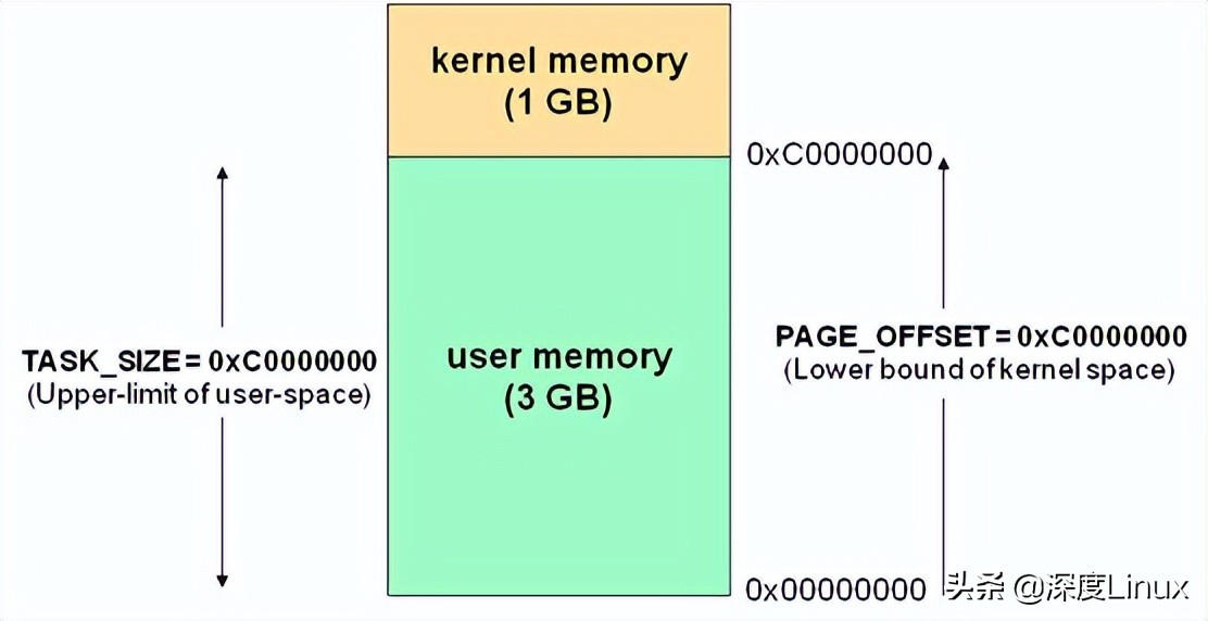 linux内核需要页表映射,linux内核虚拟地址怎么映射