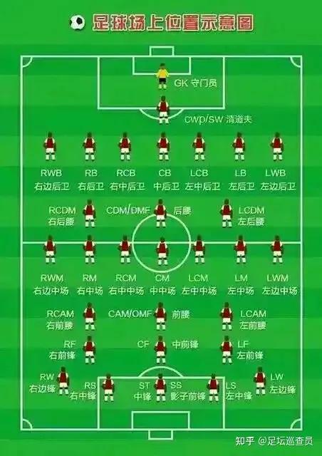 足球一个队11人分别在哪个位置,足球是11人一队吗