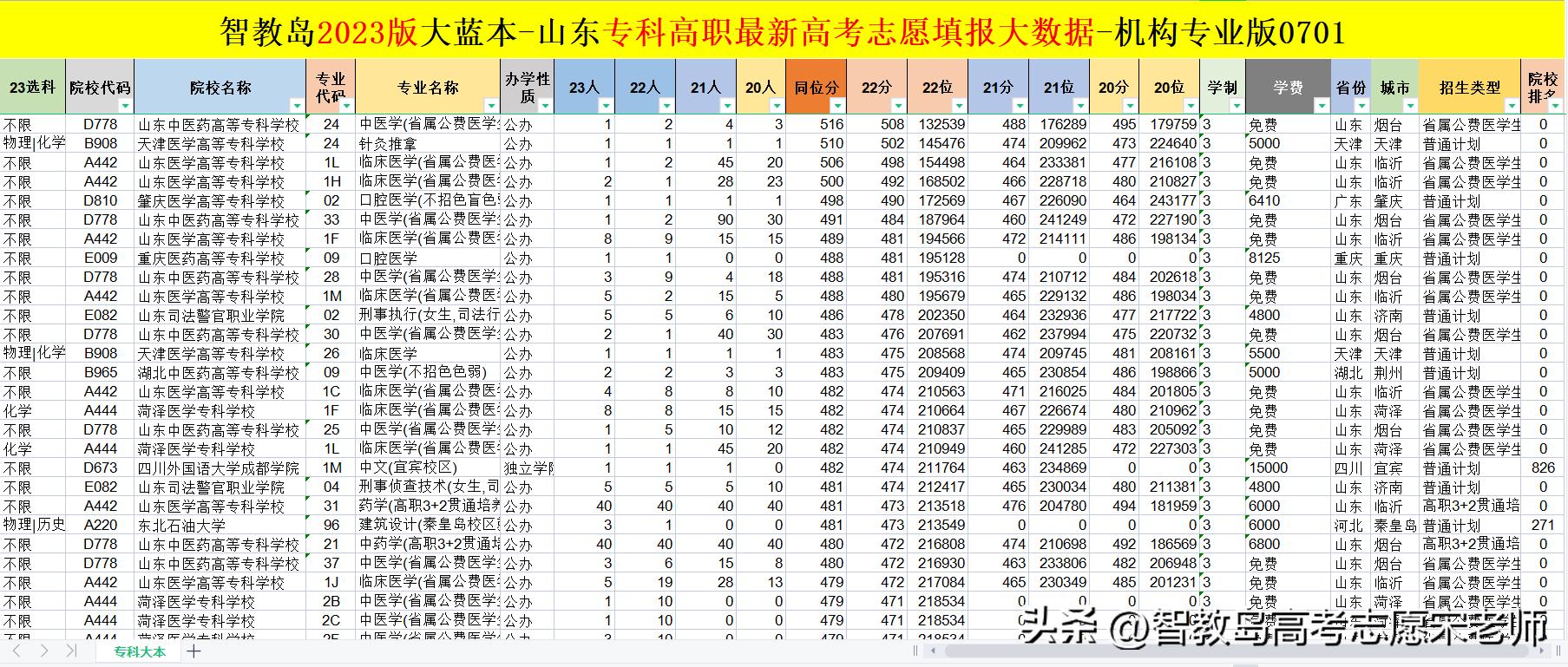 山东2023年多少分可以上公办专科,2023年山东艺考招生计划