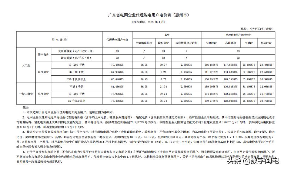 2021全国各地电价一览表,2023年各省上网电价一览表