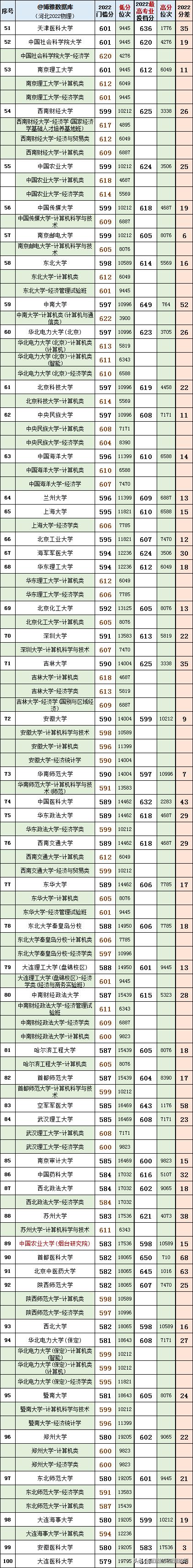 2020河北省高考本科各高校投档线,2021年河北省高考各院校投档线