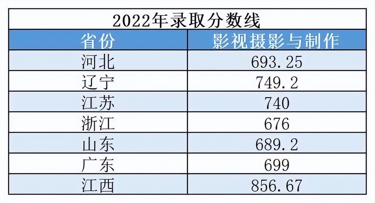 上海大学美术类专业2022年分数线：2类专业“文过专录”