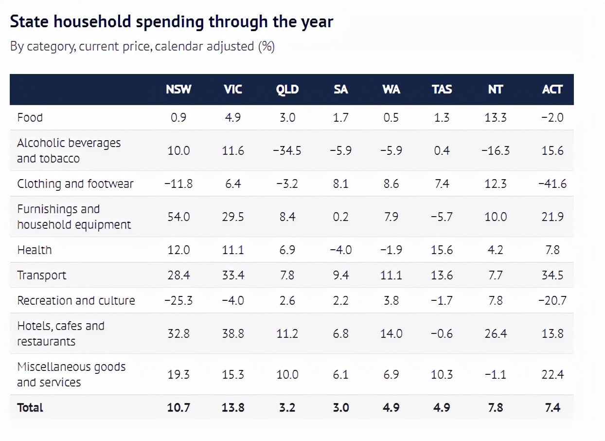 澳人解封后消费模式曝光:维州人最爱出门喝酒,新州人狂买家居用品