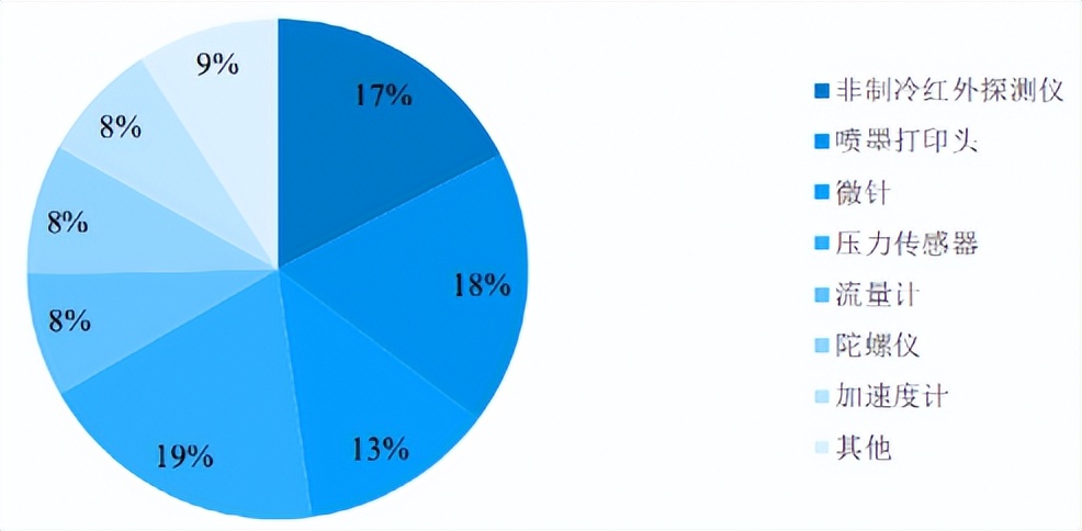 中国的mems产业布局,中国mems代工生产线