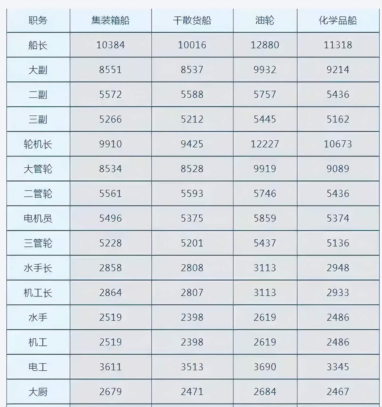 海员工资为什么这么高,海员工资高为什么还不好找老婆