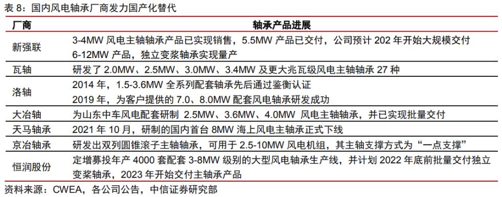 风电轴承2024年发展前景,风电轴承龙头企业