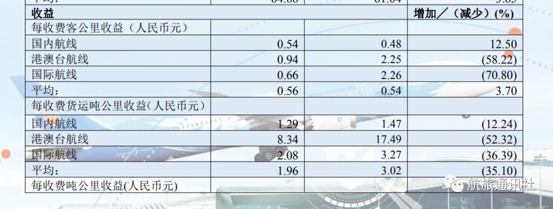 2023年南航一季度盈利了吗,南航今年效益如何
