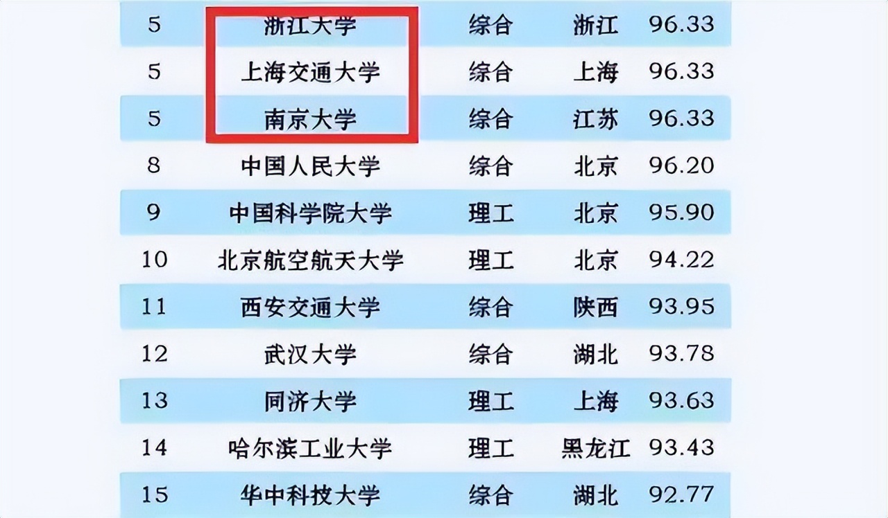 2023年全国高校最新排名榜,2020中国高校排名你的大学排第几