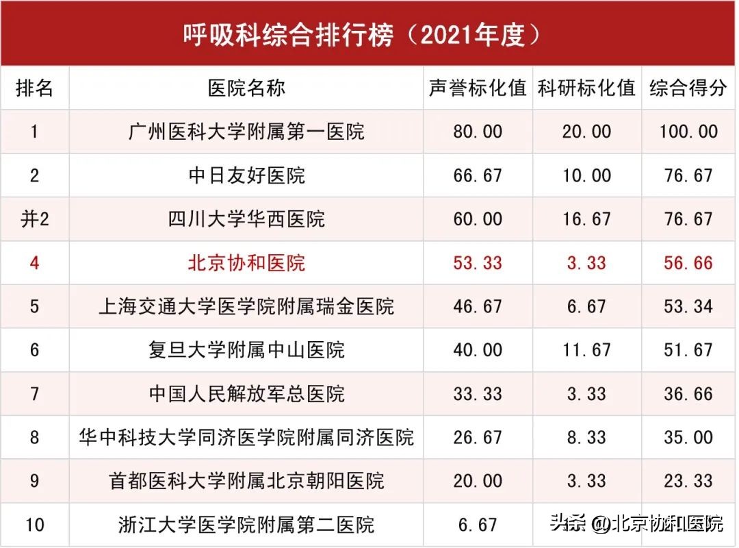 北京协和医院全球医院排名,北京协和医院在全国排名