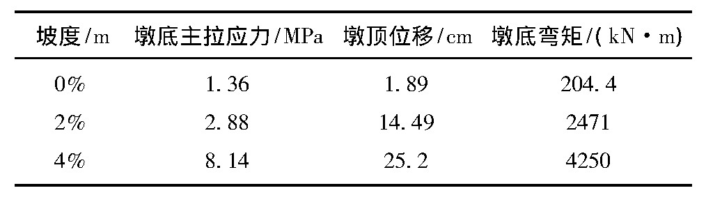 桥墩倾斜的原因,桥墩偏心与偏距区别
