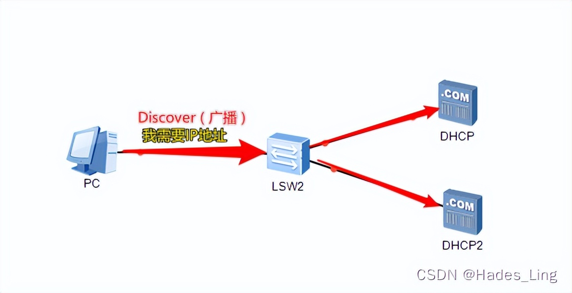 dhcp服务器配置及dhcp中继实验,dhcp协议的配置