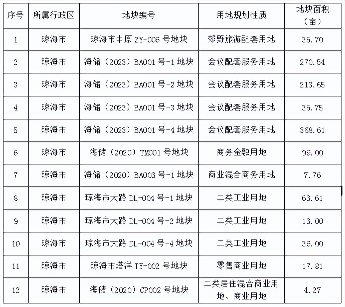 海南最新招商项目,海南自贸港土地流转建设投资
