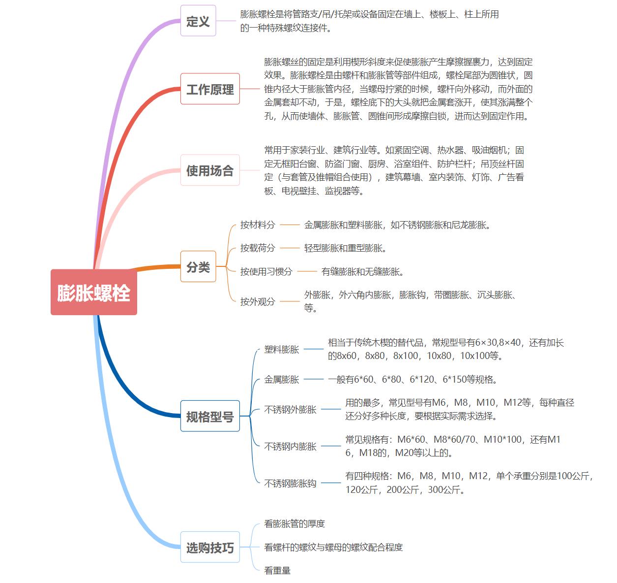 继膨胀螺栓之后，又一新型锚栓出现，紧固效果50年以上