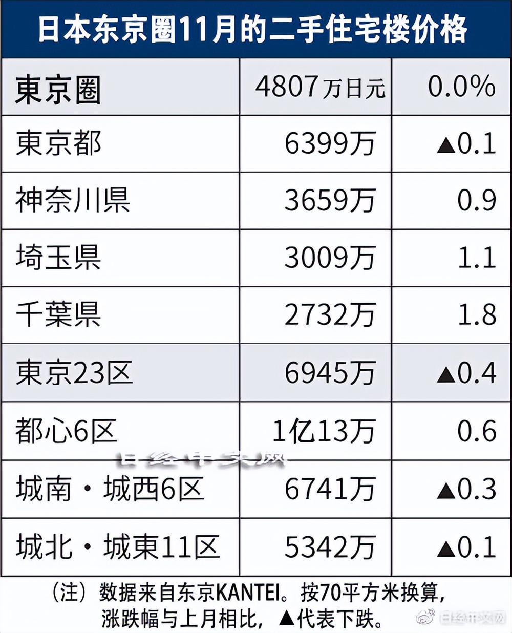 日本东京二手房近40年走势,日本二手房30万出售最新