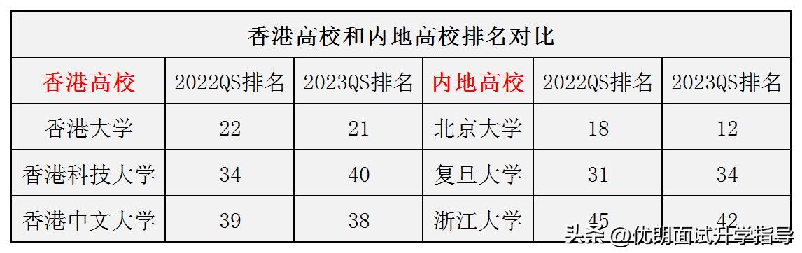 香港12大院校相当于内地什么层次的大学？985还是211？