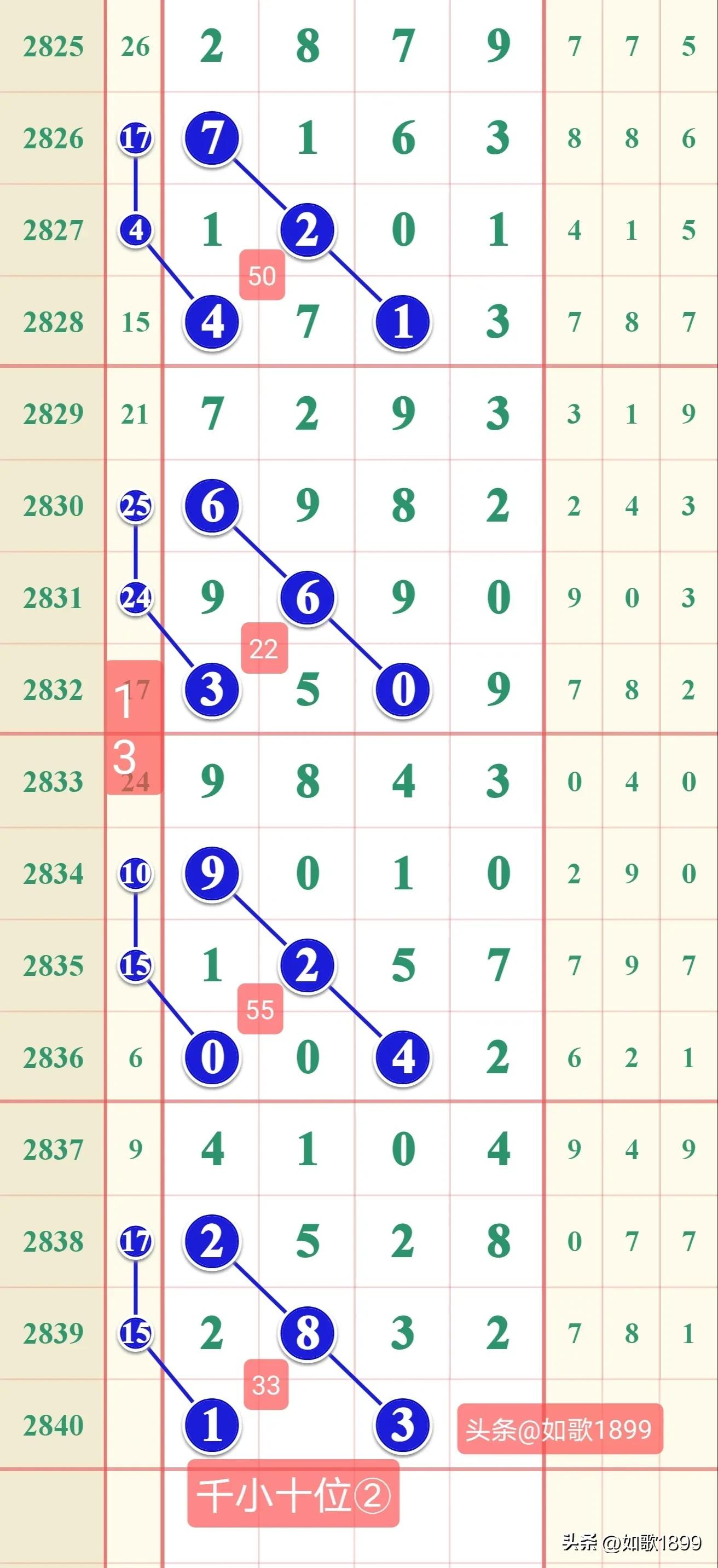 2023年2840期七星彩规律,本期七星彩规律走势图2278期