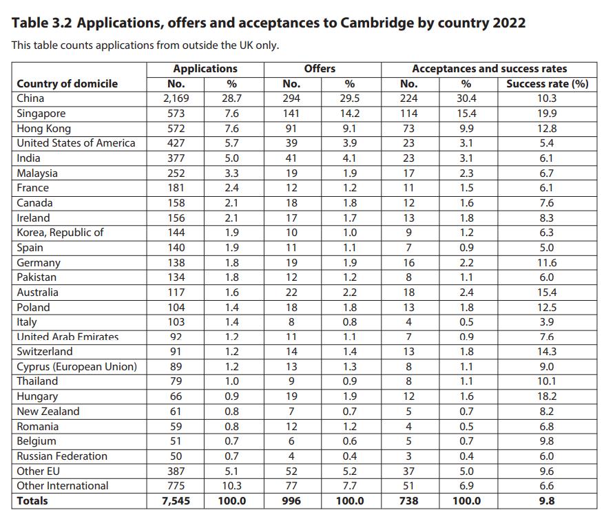 剑桥大学中国录取分数,2023年剑桥大学录取分数