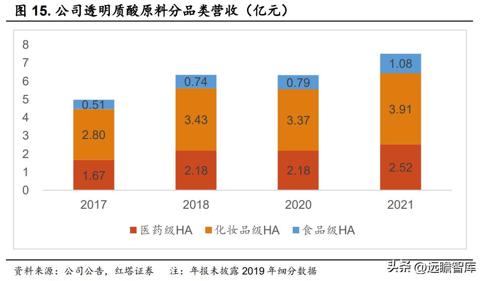 华熙生物旗下护肤品牌有哪些产品,华熙生物透明质酸钠价格