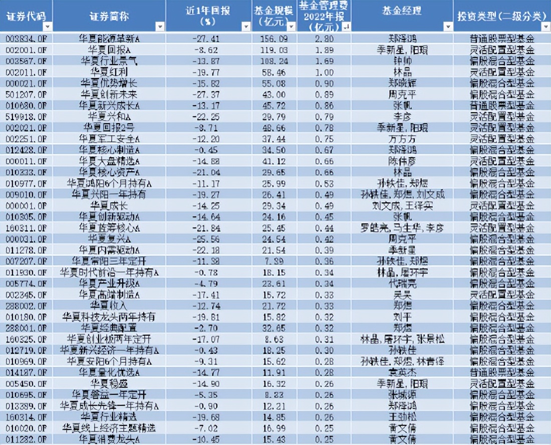 华夏基金管理费是多少,华夏基金2018净利润