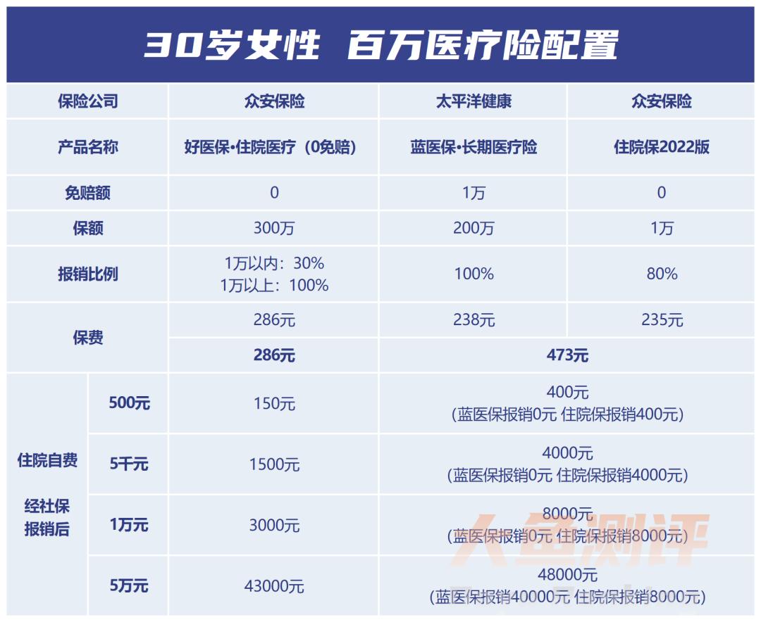 泰然无忧百万医疗0免赔,好医保长期医疗0免赔