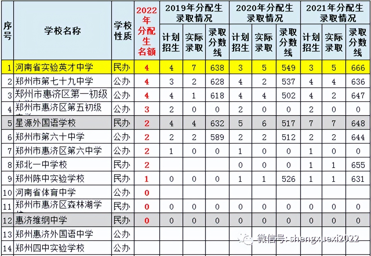 郑州分配生名额河南省实验中学,郑州有分配生名额的初中有哪些