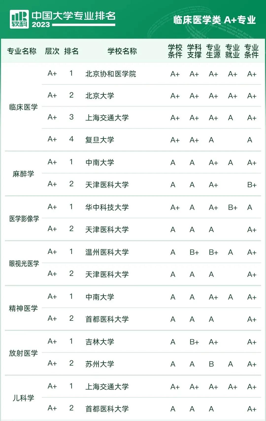 临床医学哪个专业前景最好,2018本科临床医学专业排行榜