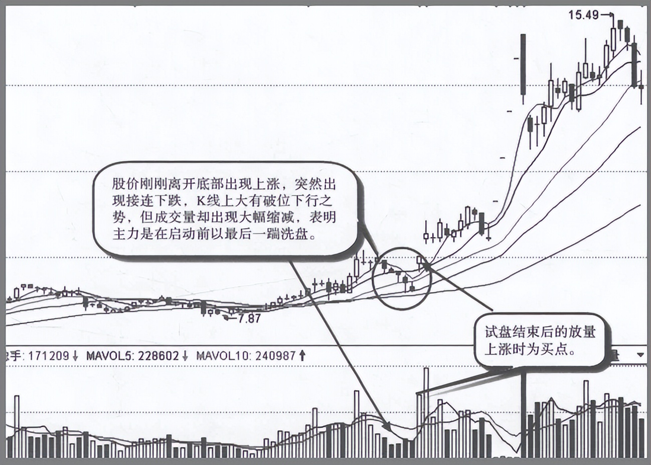 主力试盘十大定律,怎么判断主力试盘成功