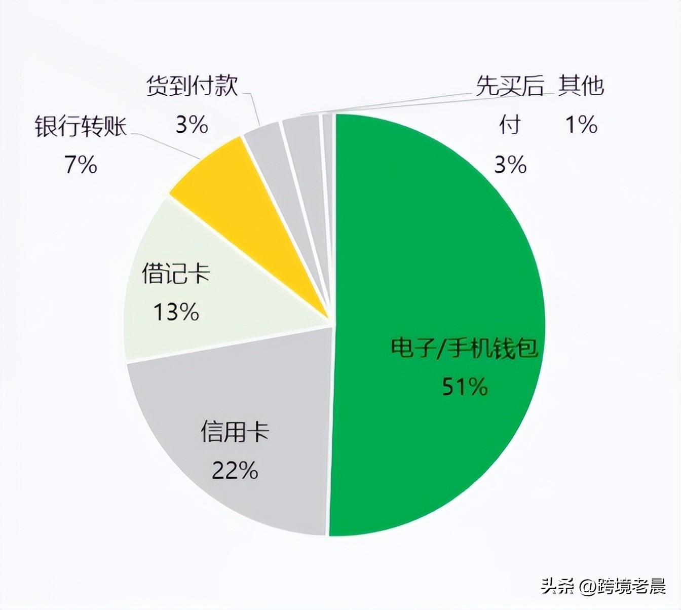 全球消费者进行网购的方式有哪些？独立站需要开通哪些支付方式？