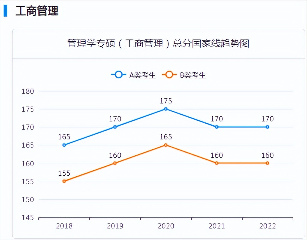 199管理类联考要考多少分,2022考研199管理类联考综合能力