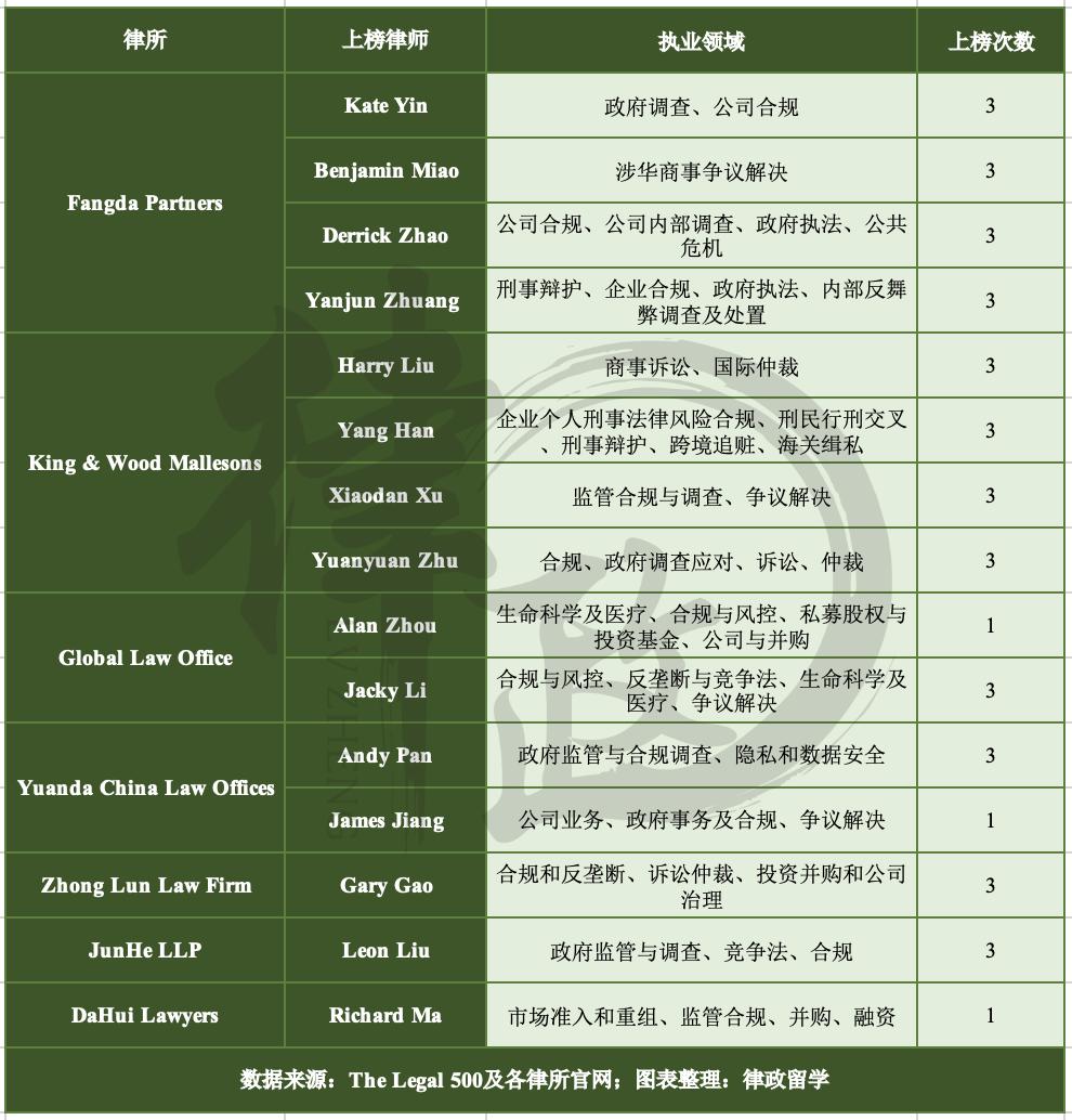 最火的监管合规业务有哪些明星合伙人?请看TheLegal500榜单!