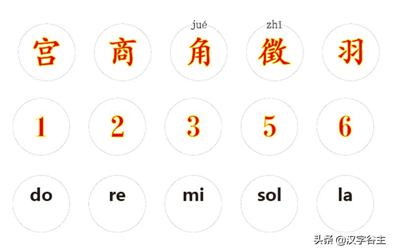 五音不全的五音指的是什么,五音不全分别是什么