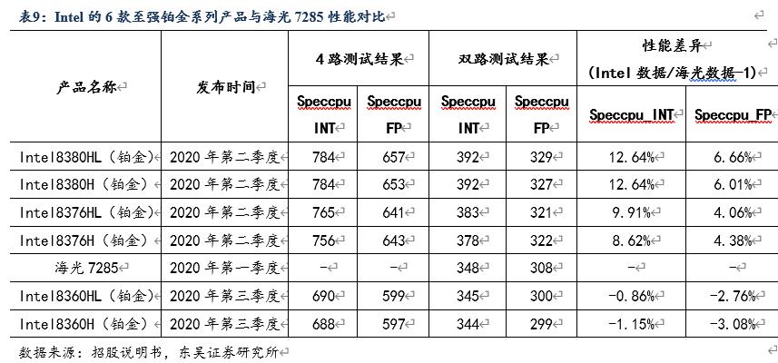 信创风来六大国产cpu厂商各显神通,国产信创cpu性能排行
