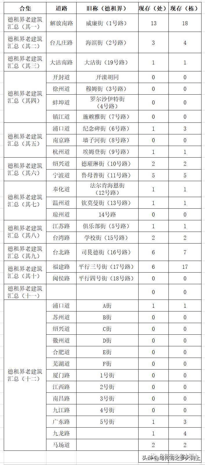 天津的外国租界建筑保留情况,天津的德租界还有什么老建筑么