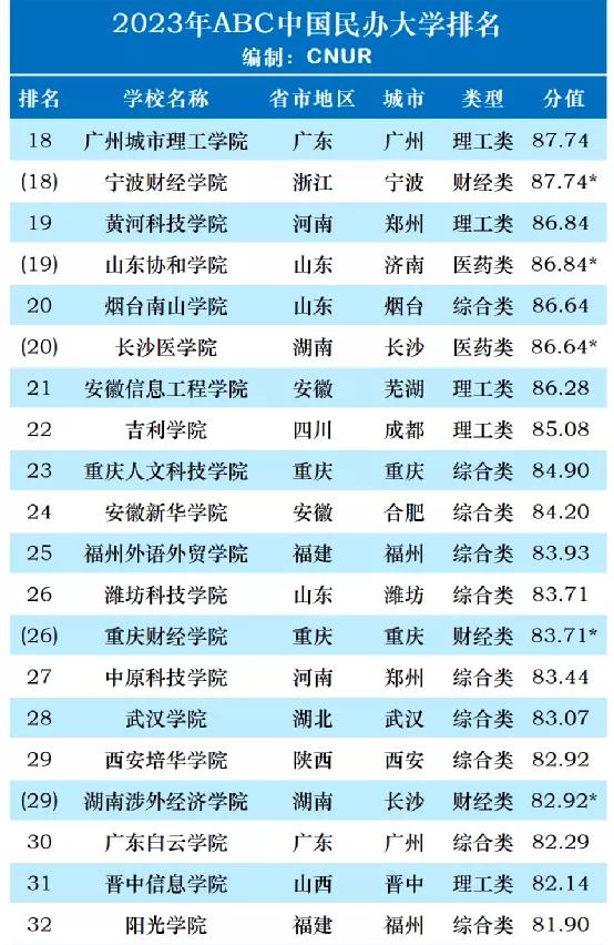 湖北民办大学在全国的排名,湖北民办大学排名一览表