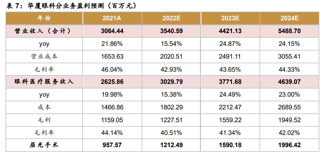 华厦眼科发展前景,厦门眼科中心华厦集团