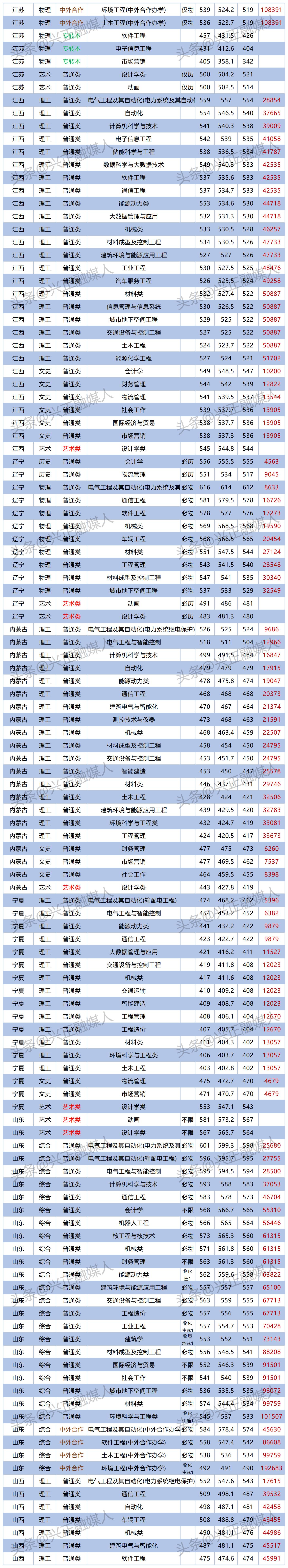 南京工程学院转专业2023分数线,2019南京工程学院电力专业多少分