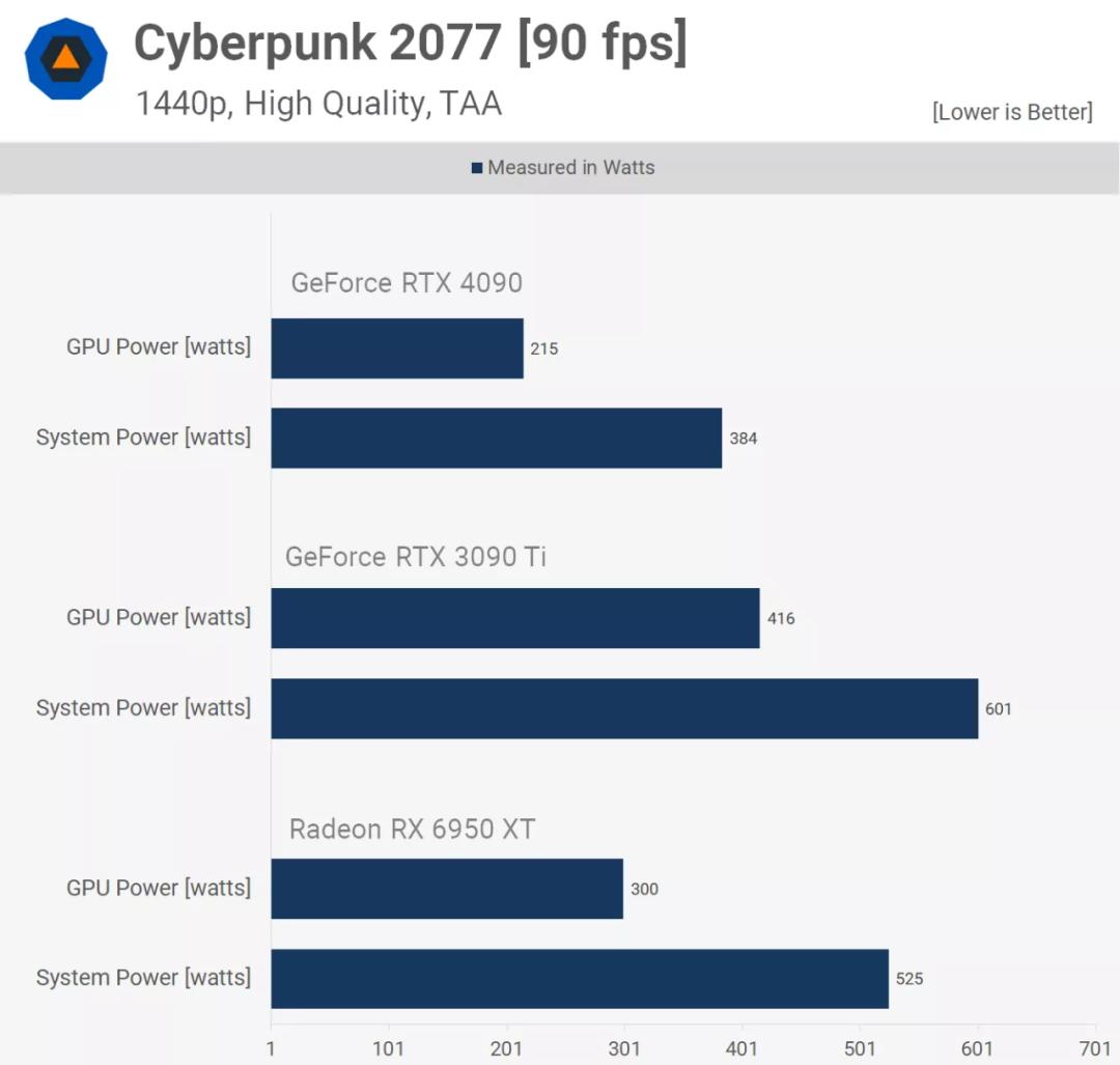 rtx4090显卡性能将提升一倍,rtx4090发布性能炸裂