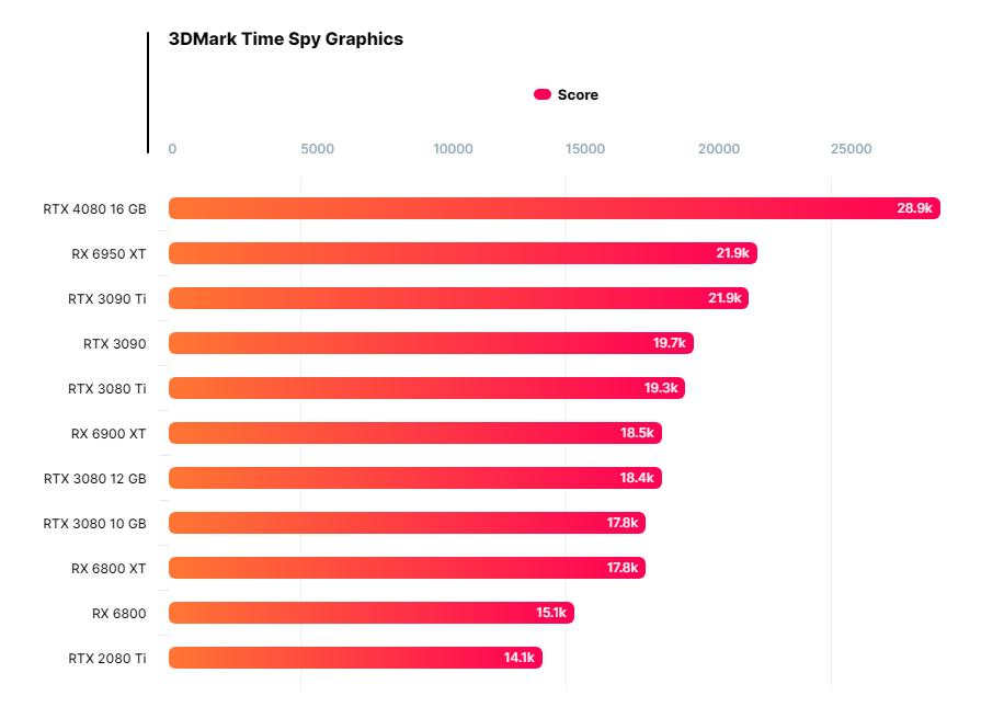 英伟达rtx4080显卡性能,英伟达rtx4080显卡发布