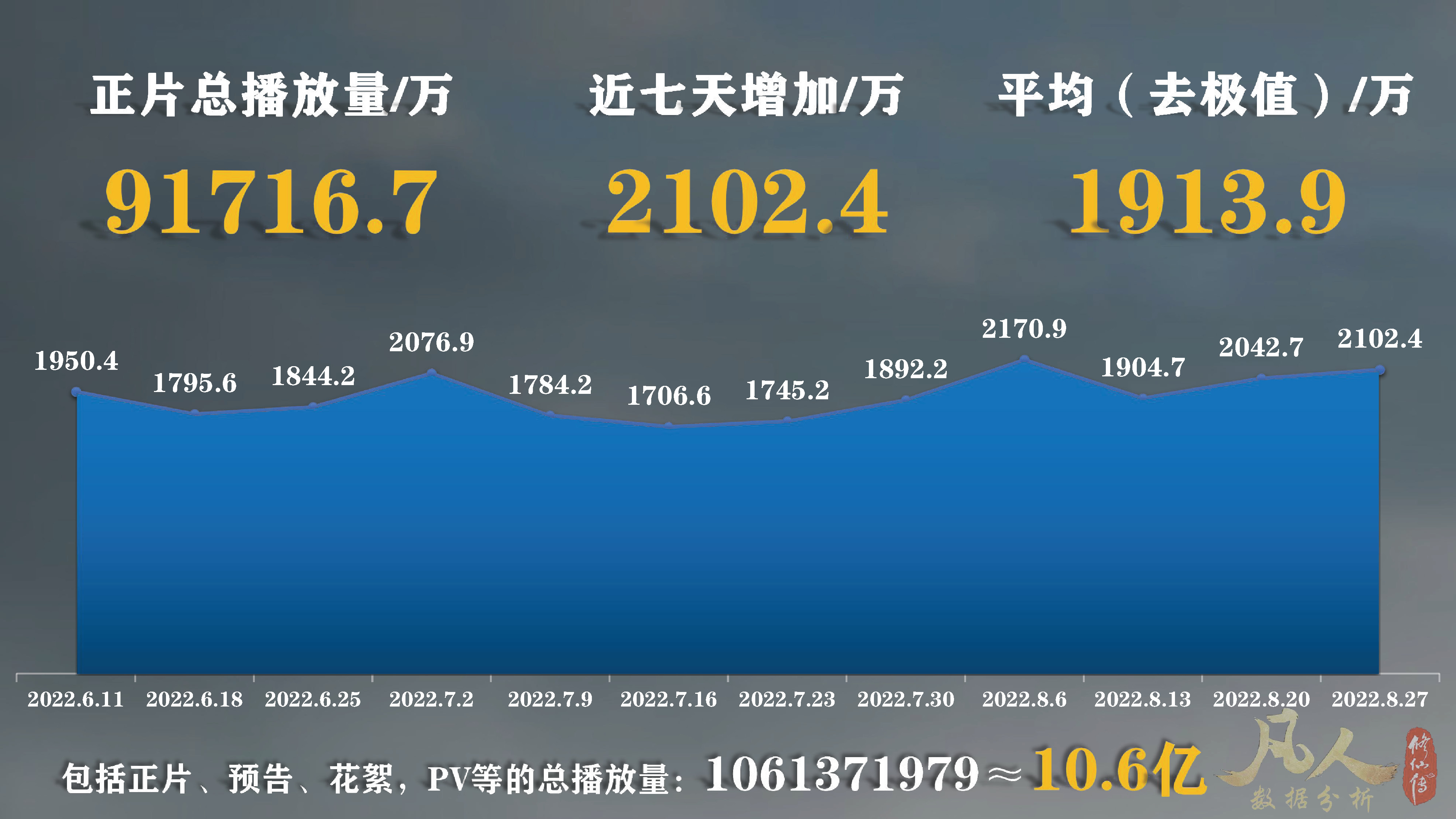 凡人修仙传动漫64集首周：*放播**量第6，硬币量第23，投币率第50