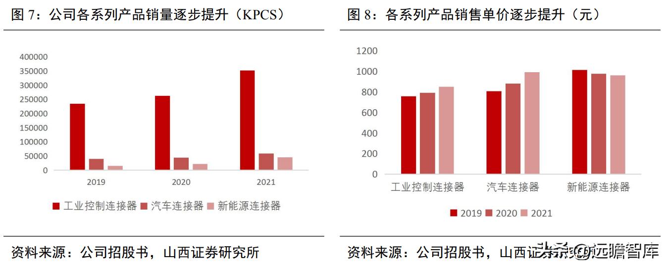 国内通信连接器龙头企业,维峰电子连接器有技术含量吗