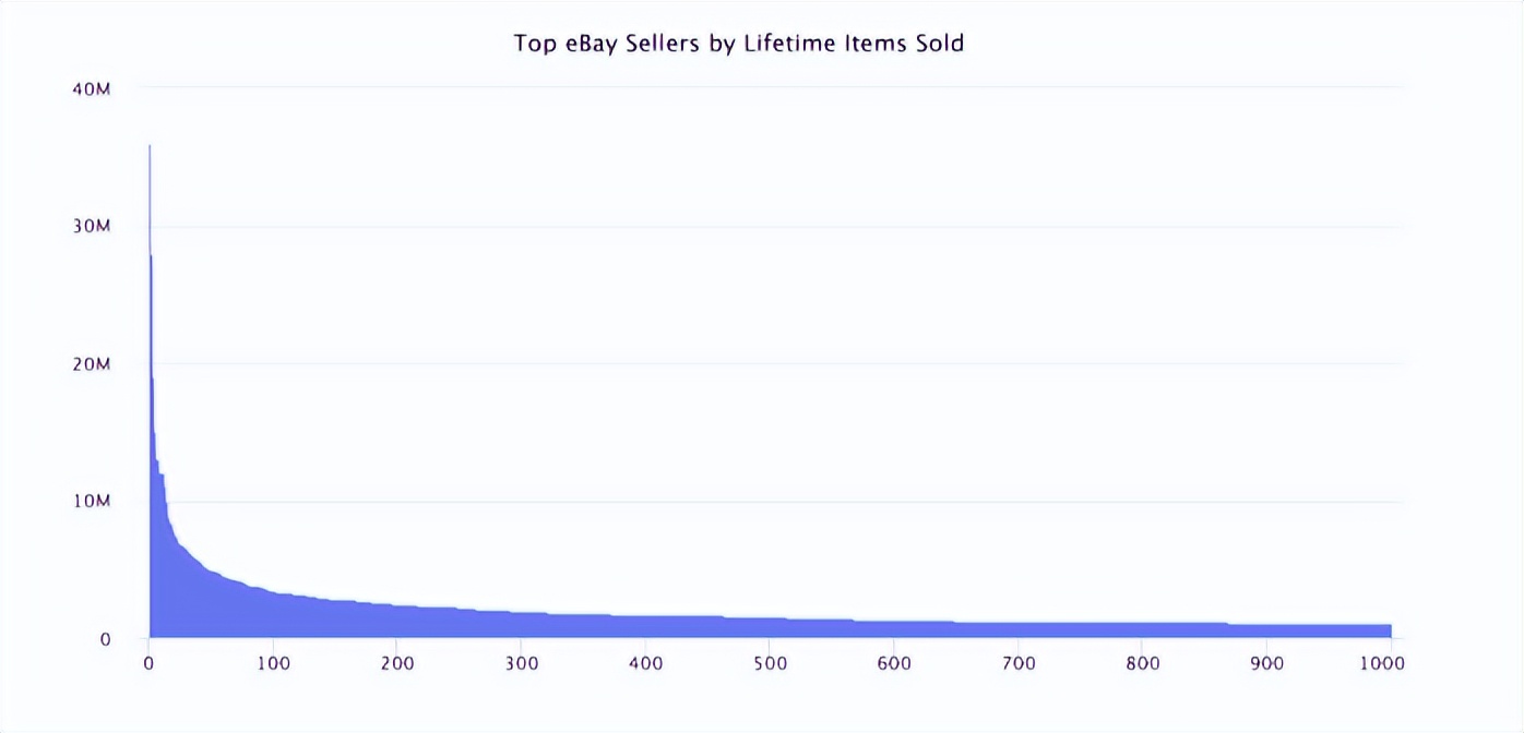 那些被遗忘的eBay古董级大卖家们，及百万年薪的“运营皇帝”