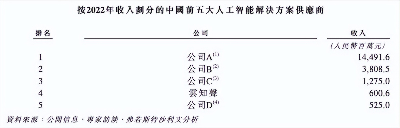 云知声估值2022,云知声估值87亿再次冲击ipo