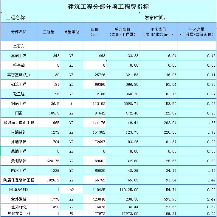这才是领导想要的造价成本测算表!我那就是流水记账单,不服不行