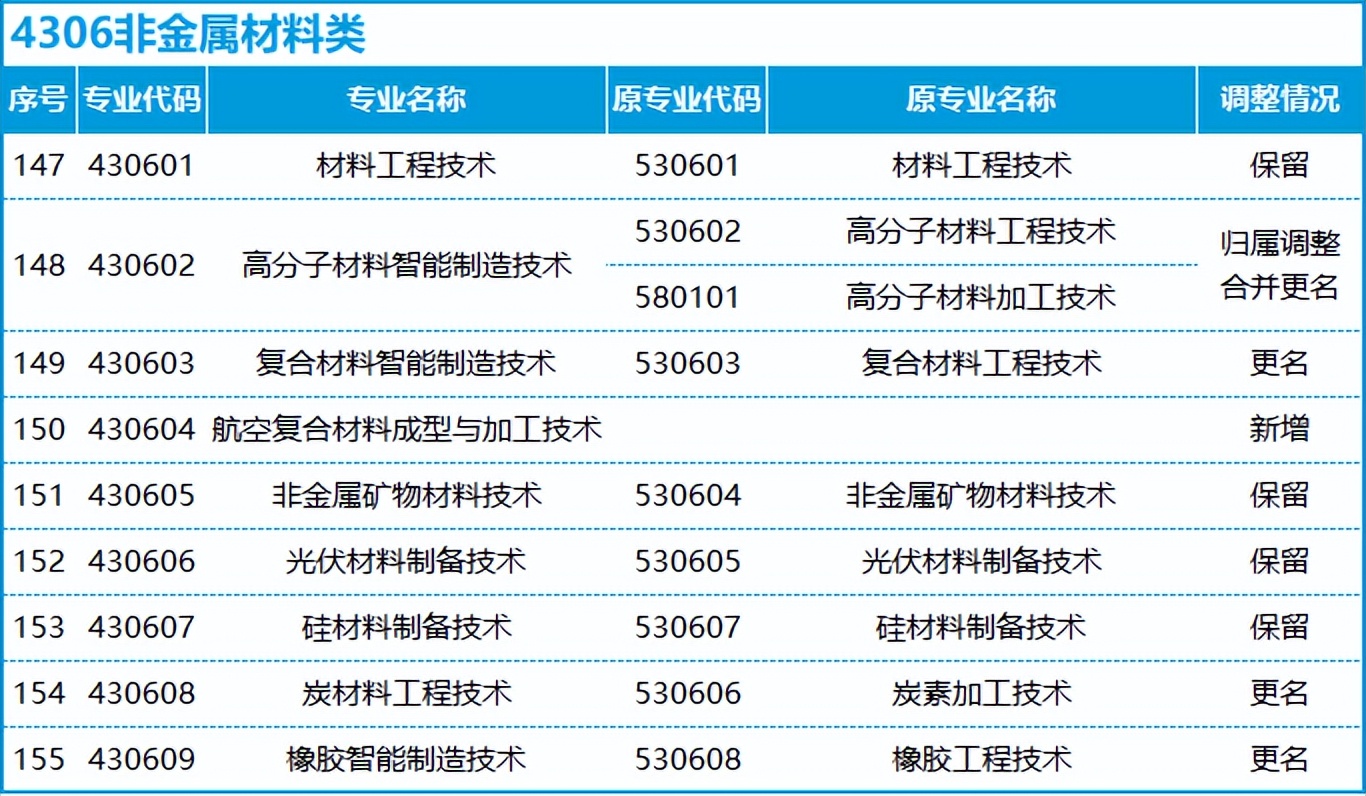 转本后怎么选专业,不打算升本应该选什么专业