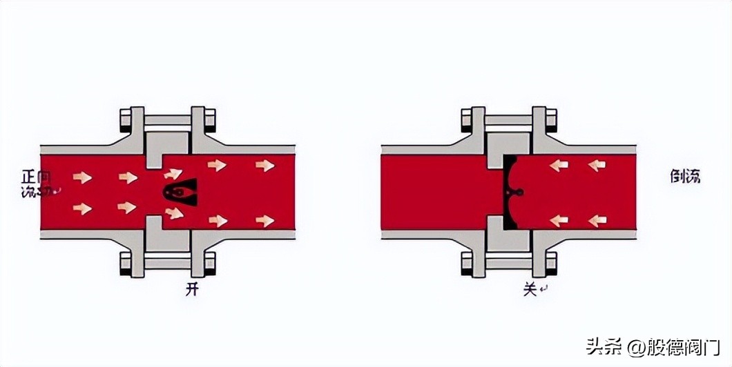 重垂蝶型止回阀结构图,蝶式止回阀工作原理图