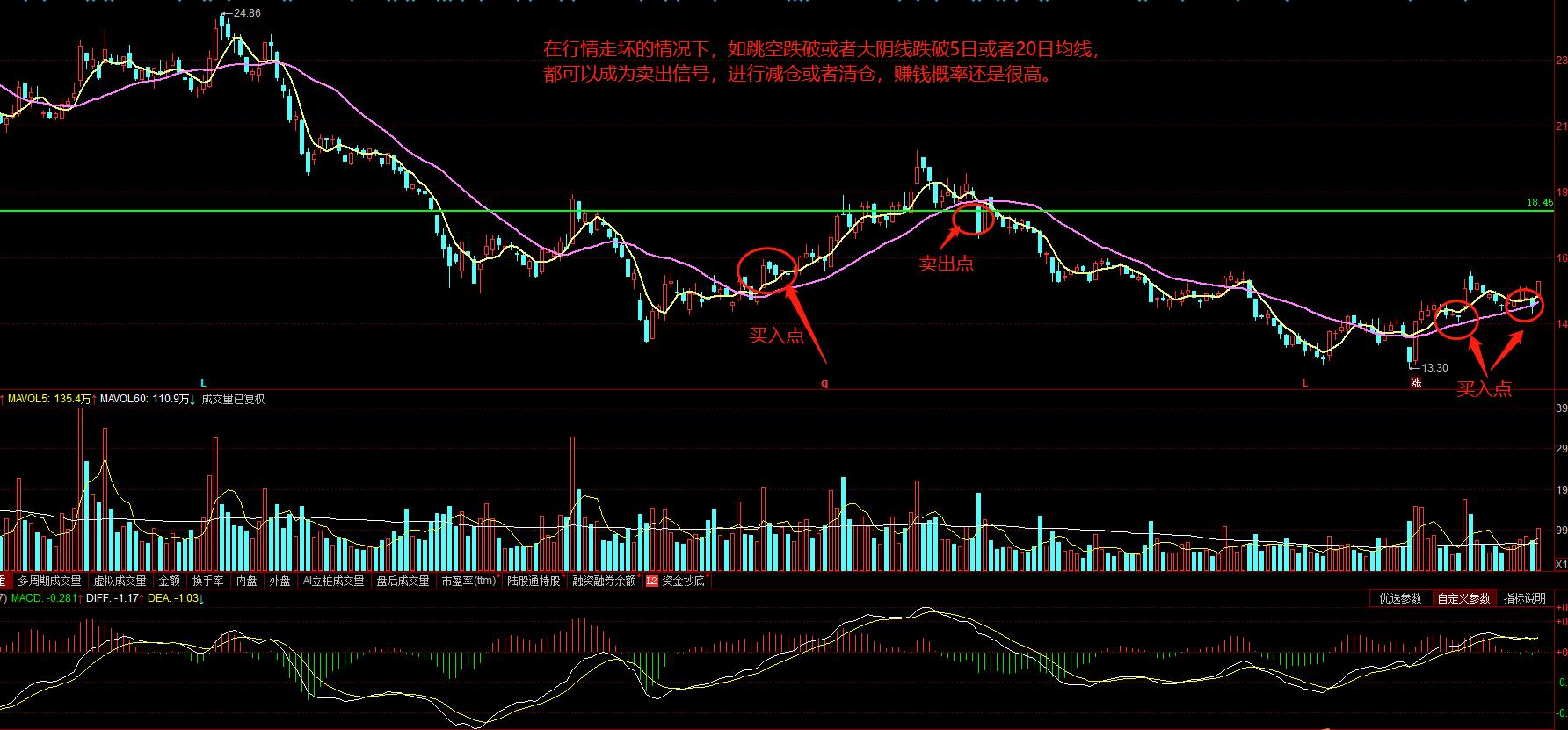 稳妥的期货交易策略,稳妥的均线交易战法