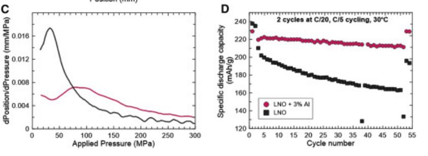 LiNiO2正极材料中Al和W的力学强化机制及其对电池性能的影响