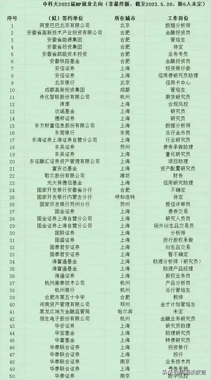 中科大金融专硕在全国排名,中科大财经专业怎么样