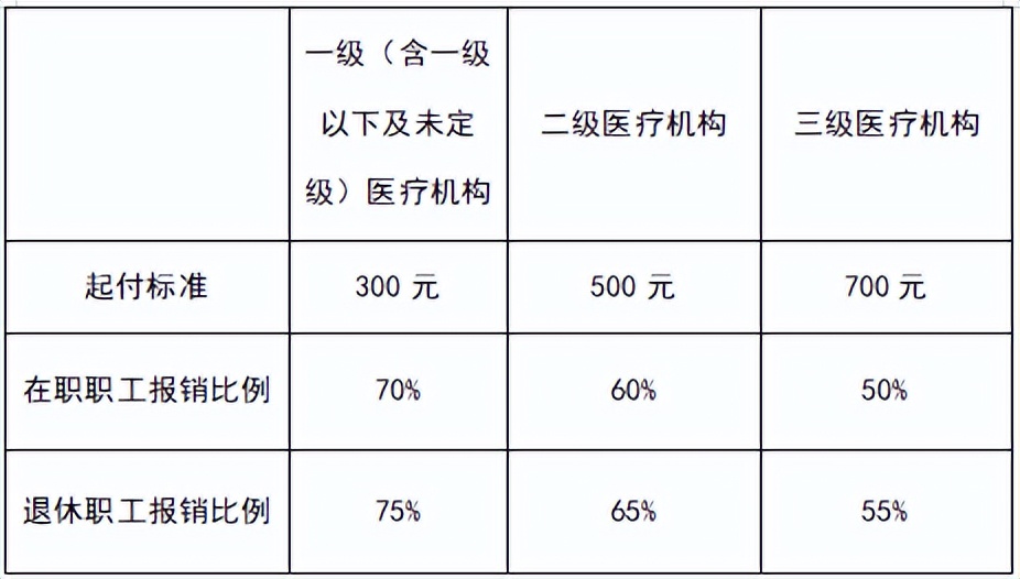 2023门诊报销有上限吗,明日之后报销