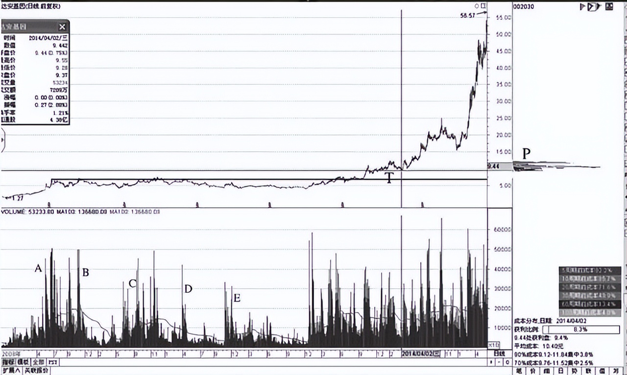 操盘洗盘手法大全,中国股市庄家坐庄手法大全